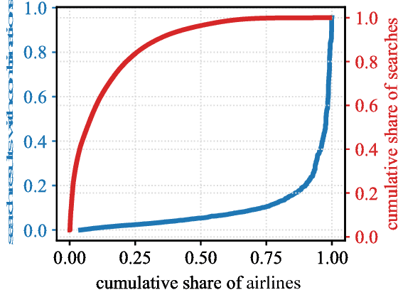 Figure 3 for Learning Cheap and Novel Flight Itineraries