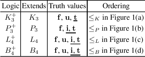 Figure 3 for A Paraconsistent ASP-like Language with Tractable Model Generation