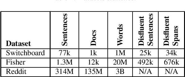 Figure 1 for Disfluency Detection with Unlabeled Data and Small BERT Models