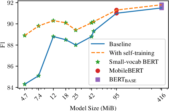 Figure 4 for Disfluency Detection with Unlabeled Data and Small BERT Models