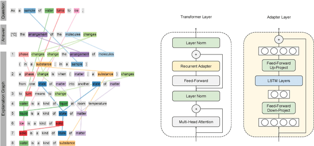 Figure 1 for Red Dragon AI at TextGraphs 2020 Shared Task: LIT : LSTM-Interleaved Transformer for Multi-Hop Explanation Ranking