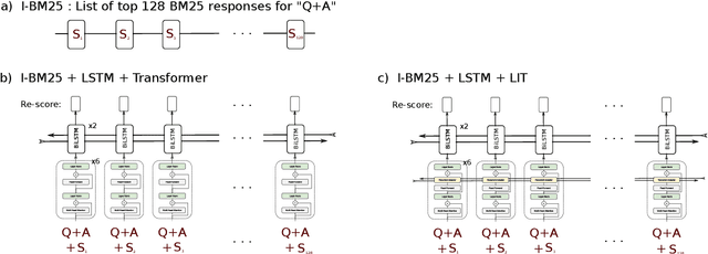 Figure 4 for Red Dragon AI at TextGraphs 2020 Shared Task: LIT : LSTM-Interleaved Transformer for Multi-Hop Explanation Ranking