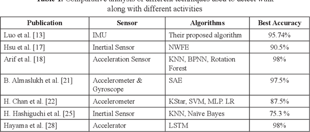 Figure 1 for Leveraging Smartphone Sensors for Detecting Abnormal Gait for Smart Wearable Mobile Technologies