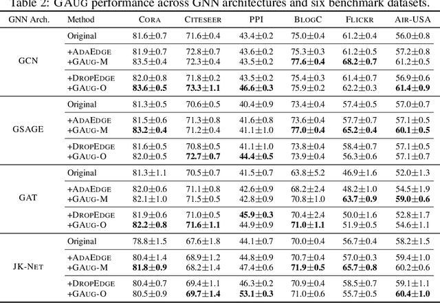 Figure 4 for Data Augmentation for Graph Neural Networks