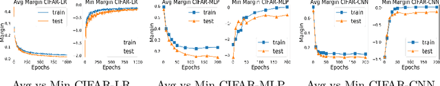 Figure 2 for Understanding Adversarial Robustness: The Trade-off between Minimum and Average Margin