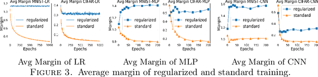 Figure 4 for Understanding Adversarial Robustness: The Trade-off between Minimum and Average Margin