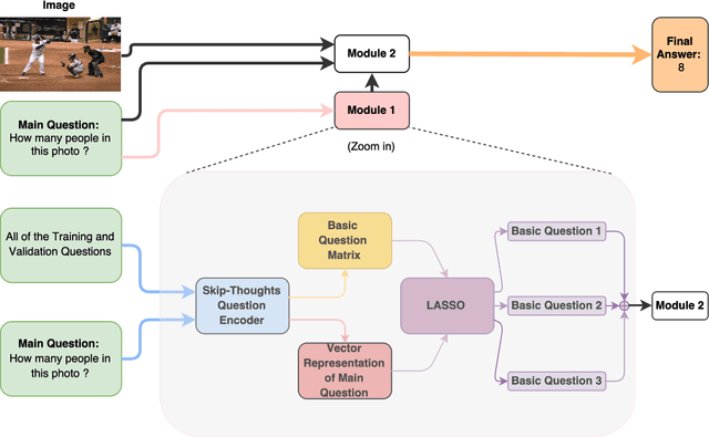 Figure 3 for VQABQ: Visual Question Answering by Basic Questions