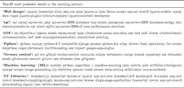 Figure 2 for Modeling the Dynamics of Online Learning Activity