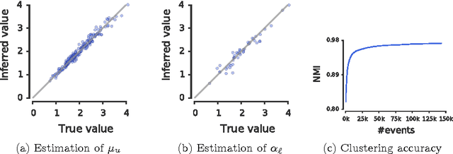 Figure 1 for Modeling the Dynamics of Online Learning Activity