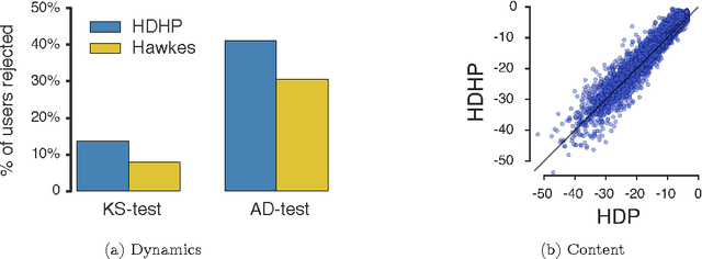 Figure 3 for Modeling the Dynamics of Online Learning Activity