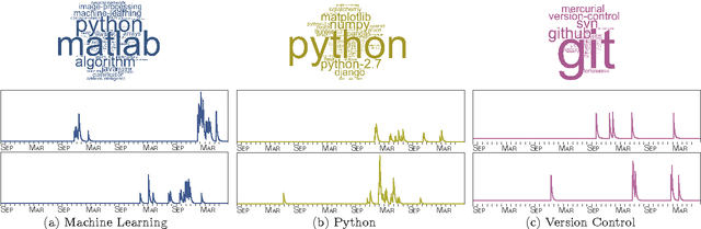 Figure 4 for Modeling the Dynamics of Online Learning Activity