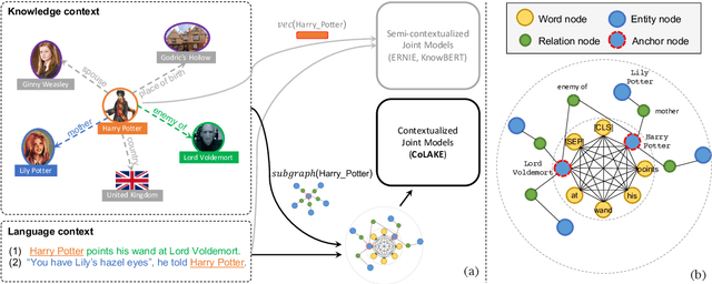 Figure 1 for CoLAKE: Contextualized Language and Knowledge Embedding