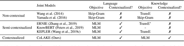 Figure 2 for CoLAKE: Contextualized Language and Knowledge Embedding