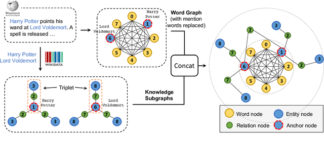 Figure 3 for CoLAKE: Contextualized Language and Knowledge Embedding