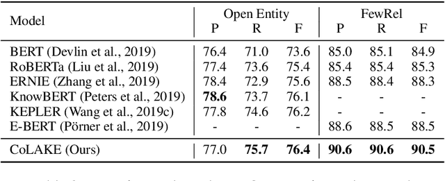 Figure 4 for CoLAKE: Contextualized Language and Knowledge Embedding
