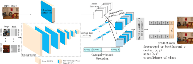 Figure 3 for Top-Related Meta-Learning Method for Few-Shot Detection