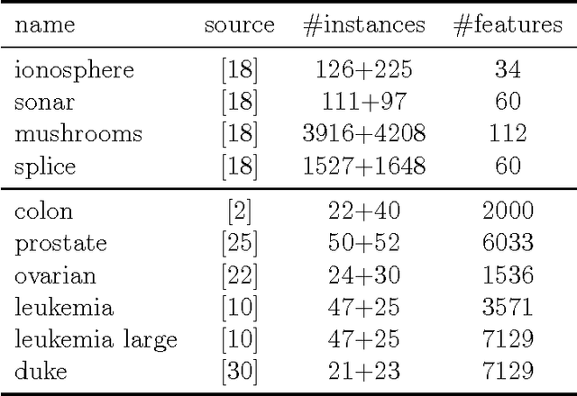 Figure 2 for Maximum Margin Principal Components