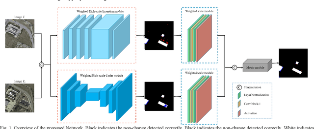 Figure 1 for WRICNet:A Weighted Rich-scale Inception Coder Network for Multi-Resolution Remote Sensing Image Change Detection