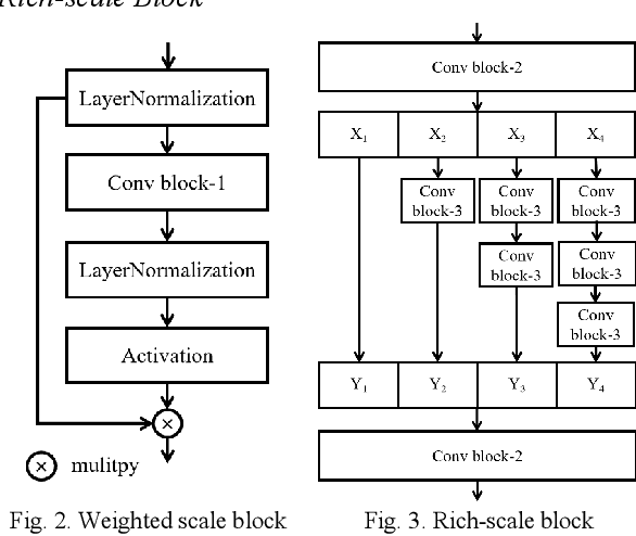 Figure 2 for WRICNet:A Weighted Rich-scale Inception Coder Network for Multi-Resolution Remote Sensing Image Change Detection