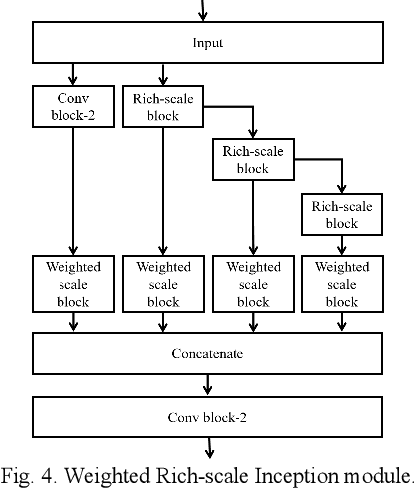 Figure 3 for WRICNet:A Weighted Rich-scale Inception Coder Network for Multi-Resolution Remote Sensing Image Change Detection