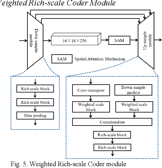 Figure 4 for WRICNet:A Weighted Rich-scale Inception Coder Network for Multi-Resolution Remote Sensing Image Change Detection