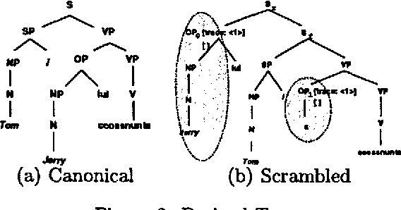 Figure 1 for Mapping Scrambled Korean Sentences into English Using Synchronous TAGs