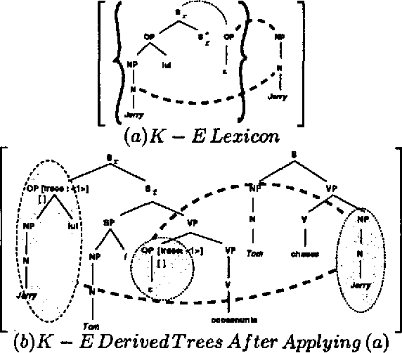 Figure 2 for Mapping Scrambled Korean Sentences into English Using Synchronous TAGs
