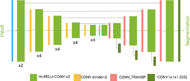 Figure 2 for Automated ischemic stroke lesion segmentation from 3D MRI
