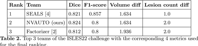 Figure 3 for Automated ischemic stroke lesion segmentation from 3D MRI