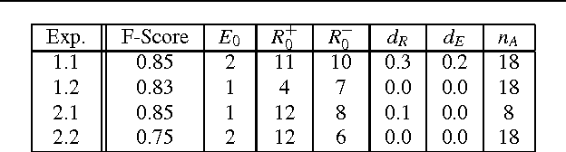 Figure 4 for Collective Classification of Textual Documents by Guided Self-Organization in T-Cell Cross-Regulation Dynamics