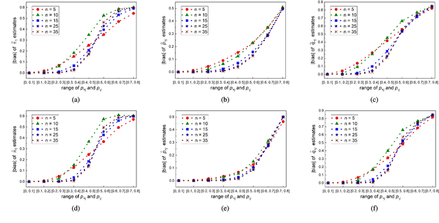 Figure 2 for Statistical Estimation of Malware Detection Metrics in the Absence of Ground Truth