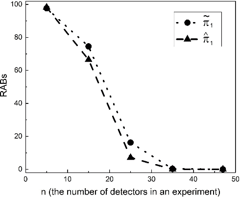Figure 3 for Statistical Estimation of Malware Detection Metrics in the Absence of Ground Truth