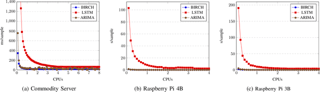 Figure 2 for Towards AIOps in Edge Computing Environments