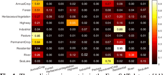 Figure 1 for Transductive CLIP with Class-Conditional Contrastive Learning