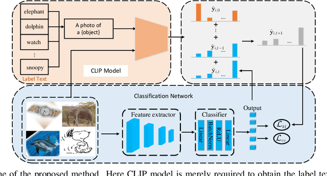 Figure 3 for Transductive CLIP with Class-Conditional Contrastive Learning