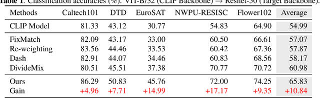 Figure 2 for Transductive CLIP with Class-Conditional Contrastive Learning