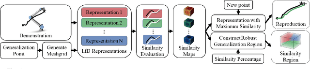 Figure 1 for Similarity-Aware Skill Reproduction based on Multi-Representational Learning from Demonstration