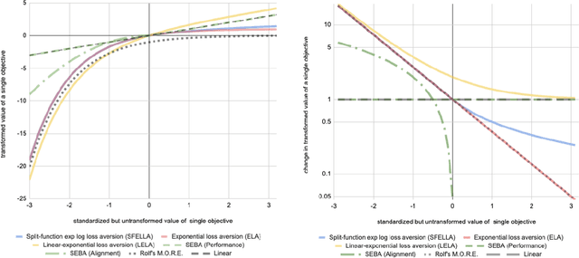 Figure 1 for Improving performance in multi-objective decision-making in Bottles environments with soft maximin approaches