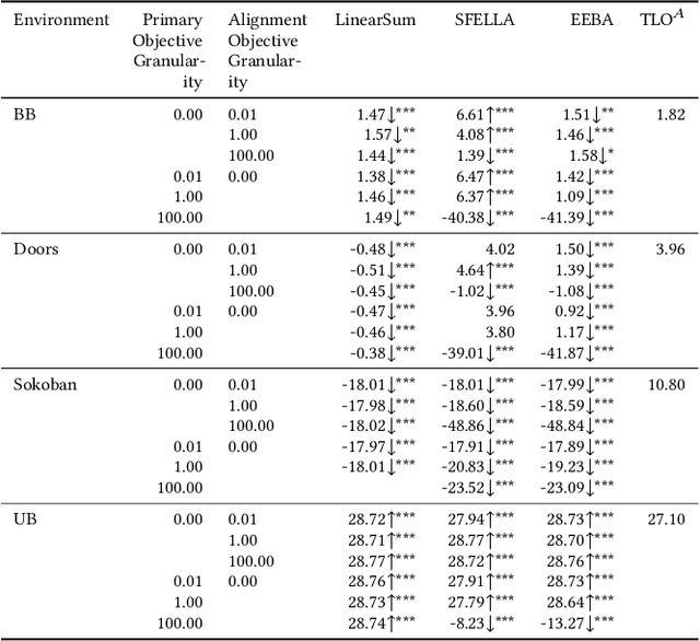 Figure 4 for Improving performance in multi-objective decision-making in Bottles environments with soft maximin approaches