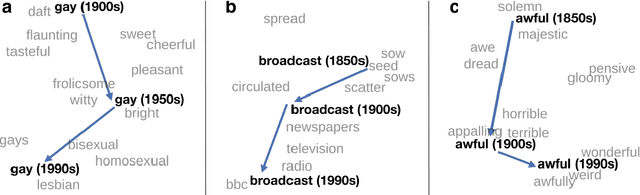 Figure 1 for Diachronic Word Embeddings Reveal Statistical Laws of Semantic Change
