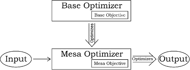 Figure 1 for Risks from Learned Optimization in Advanced Machine Learning Systems
