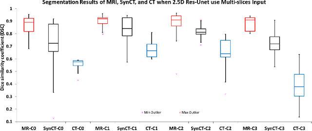 Figure 4 for Cross-modality Knowledge Transfer for Prostate Segmentation from CT Scans