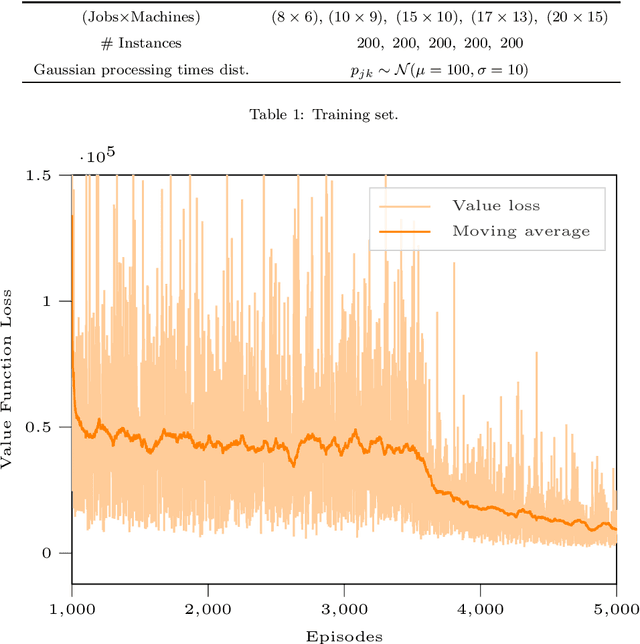 Figure 2 for An actor-critic algorithm with deep double recurrent agents to solve the job shop scheduling problem