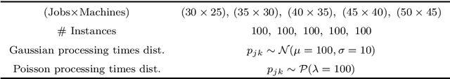 Figure 4 for An actor-critic algorithm with deep double recurrent agents to solve the job shop scheduling problem