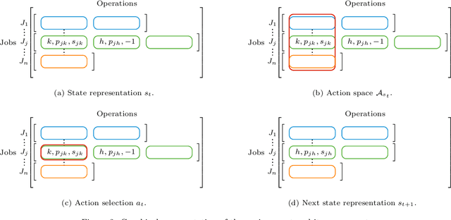 Figure 3 for An actor-critic algorithm with deep double recurrent agents to solve the job shop scheduling problem