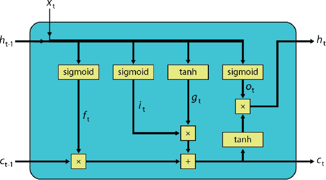 Figure 1 for Training LSTM Networks with Resistive Cross-Point Devices