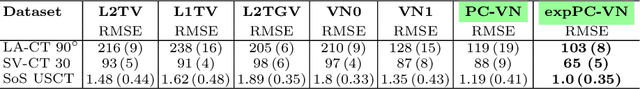 Figure 2 for Deep Variational Networks with Exponential Weighting for Learning Computed Tomography