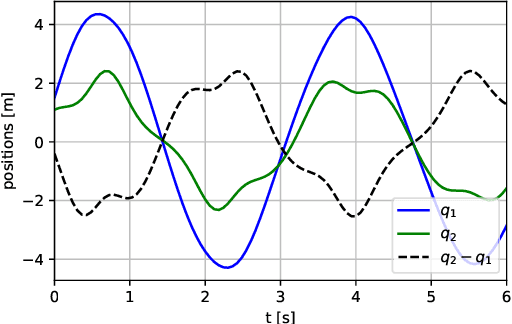 Figure 2 for Learning Constrained Dynamics with Gauss Principle adhering Gaussian Processes