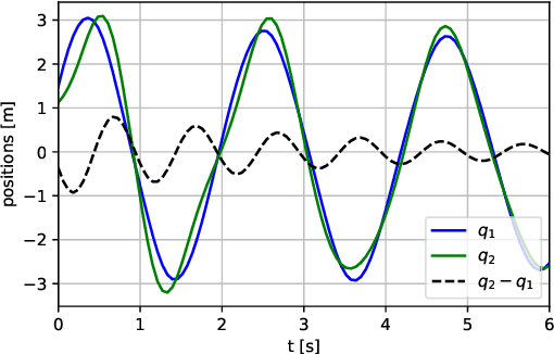 Figure 4 for Learning Constrained Dynamics with Gauss Principle adhering Gaussian Processes