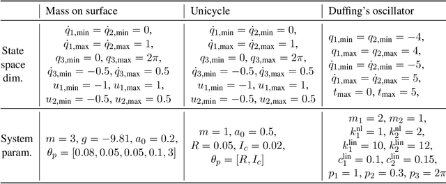 Figure 3 for Learning Constrained Dynamics with Gauss Principle adhering Gaussian Processes